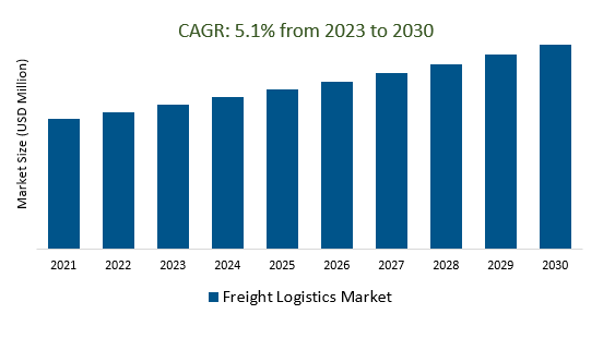 Freight Logistics Market Size 2023-2030	